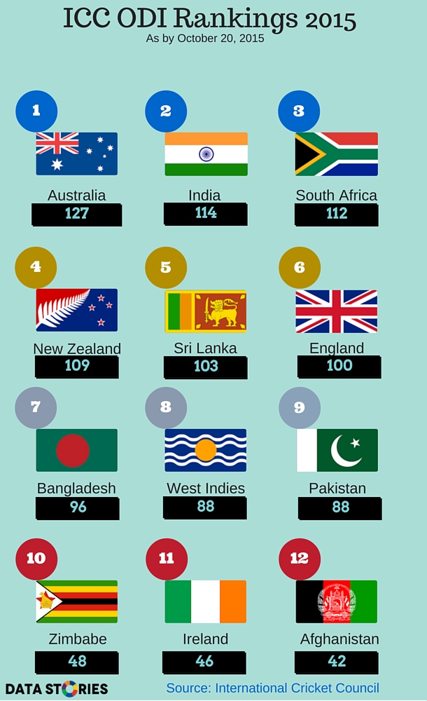 ICC ODIs Ranking