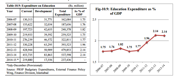 Economic Survey of Pakistan 2014-15