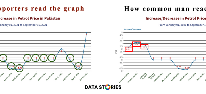 Understanding petrol prices increase/decrease!